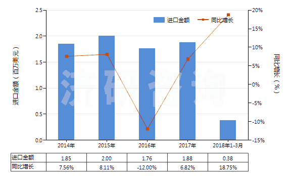 2014-2018年3月中國自行車用橡膠內(nèi)胎(HS40132000)進口總額及增速統(tǒng)計 2014-2018年3月中國自行車用橡膠內(nèi)胎(HS40132000)進口總額及增速統(tǒng)計